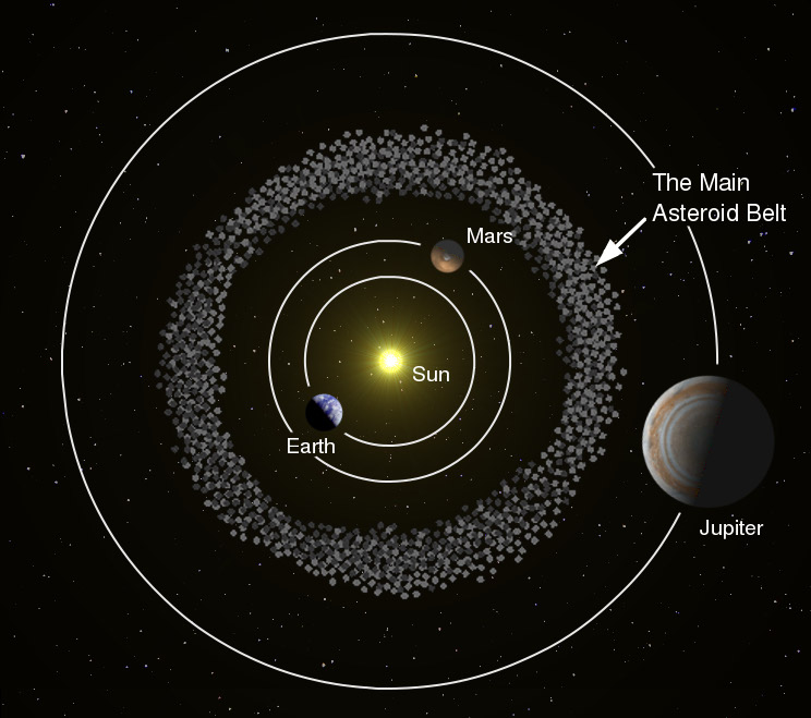Solar System showing the Main Asteroid Belt